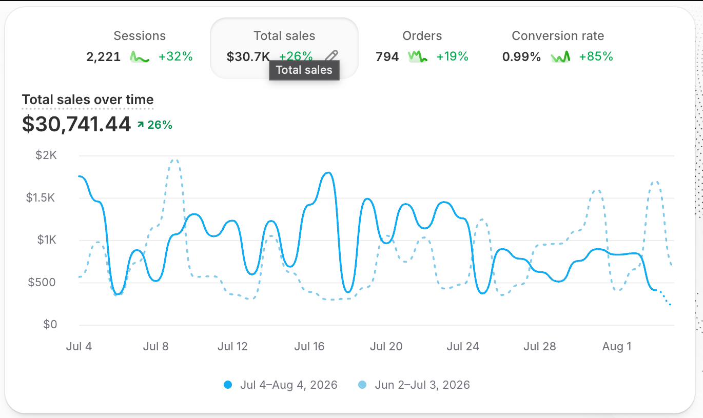 Shopify dashboard: total sales $30,741.44, up 26%; sessions 2,221, up 32%; orders 794, up 19%; conversion rate 0.99%, up 85%. Period July 4 to August 4, 2026, compared with the preceding month.