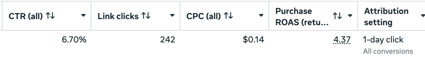 Meta Ads Manager row: CTR (all) 6.70%, link clicks 242, CPC (all) $0.14, purchase ROAS 4.37, attribution setting 1-day click, all conversions.