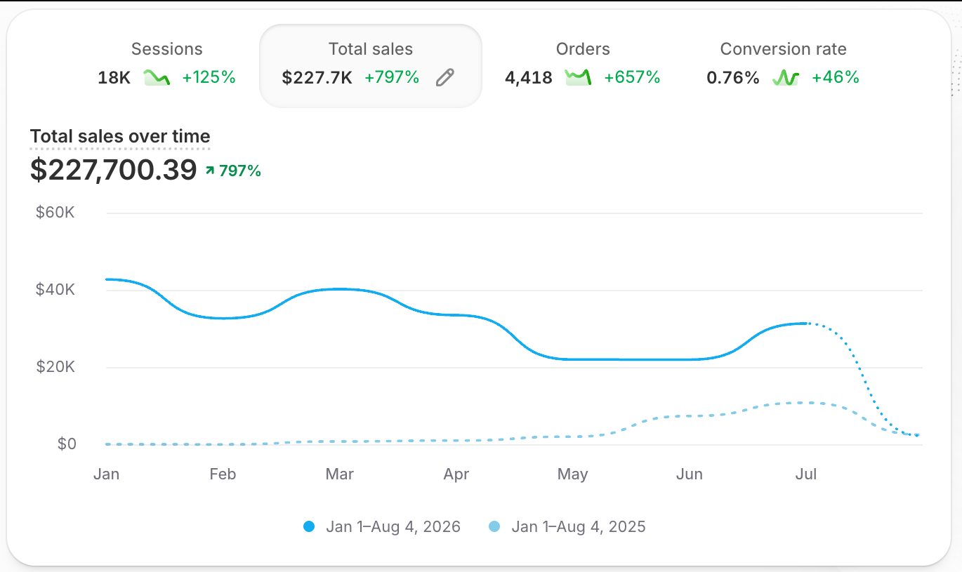 Shopify dashboard: total sales $227,700.39, up 797%; sessions 18K, up 125%; orders 4,418, up 657%; conversion rate 0.76%, up 46%. January 1 to August 4, 2026.