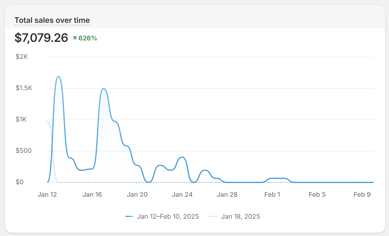 Shopify dashboard showing total sales of $7,079.26, up 626%, between January 12 and February 10, 2025